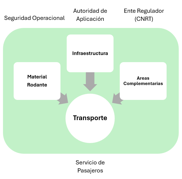 Cuadro de estructura y organización ferroviaria básica
