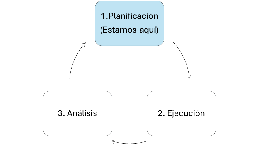 Ciclo Planificación - Ejecución - Análisis de trenes